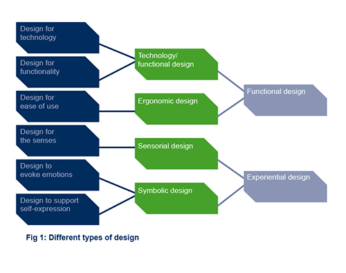 How design can improve company performance - RSM Discovery