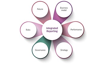 Value creation through integrated reporting